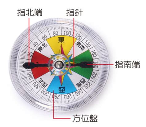 指北針構造|單元一活動2